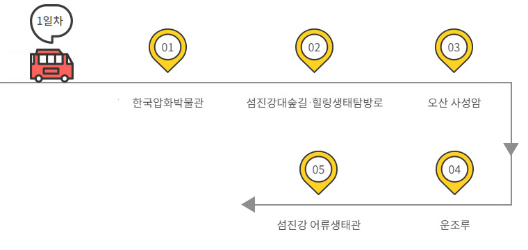 1일차 : 한국압화박물관 -> 섬진강대숲길·힐링생태탐방로 -> 오산사성암 -> 운조루 -> 섬진강 어류생태관