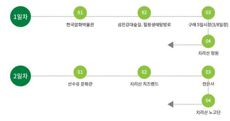 1일차 : 한국압화박물관 -> 섬진강대숲길·힐링생태탐방로 -> 구례5일장 -> 지리산정원, 2일차 : 산수유문화관 -> 지리산치즈랜드 -> 천은사 -> 지리산노고단