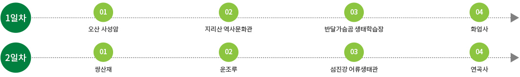 1일차 : 오산사성암 -> 지리산역사문화관 -> 반달가슴곰생태학습장 -> 화엄사, 2일차 : 쌍생재 -> 운조루 -> 섬진강어류생태관 -> 연곡사