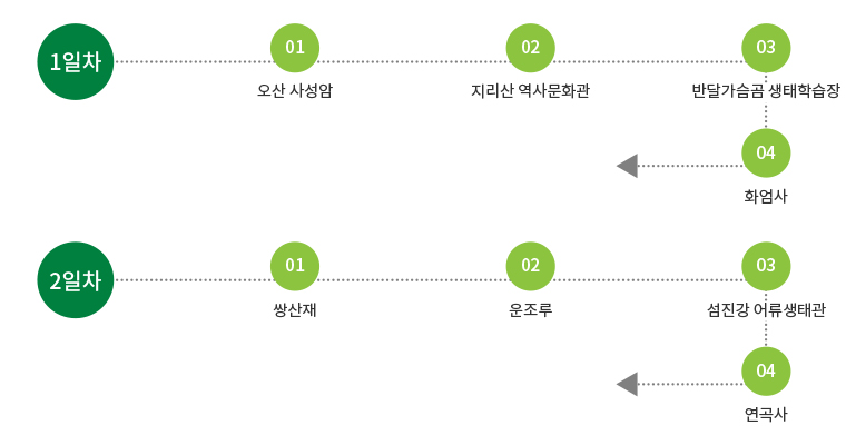 1일차 : 오산사성암 -> 지리산역사문화관 -> 반달가슴곰생태학습장 -> 화엄사, 2일차 : 쌍생재 -> 운조루 -> 섬진강어류생태관 -> 연곡사