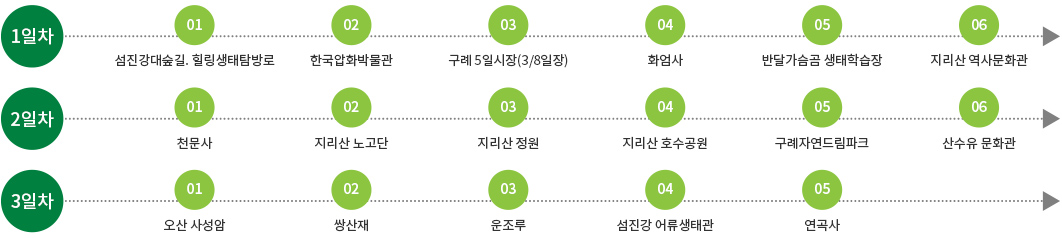 1일차 : 섬진강대숲길·힐링생태탐방로 -> 한국압화박물관 -> 구례5일장 -> 화엄사 -> 반달가슴곰생태학습장 -> 지리산역사문화관, 2일차 : 천은사 -> 지리산노고단 -> 지리산정원 -> 지리산호수공원 -> 구례자연드림파크 -> 산수유문화관, 3일차 : 오산사성암 -> 쌍생재 -> 운조루 -> 섬진강어류생태관 -> 연곡사