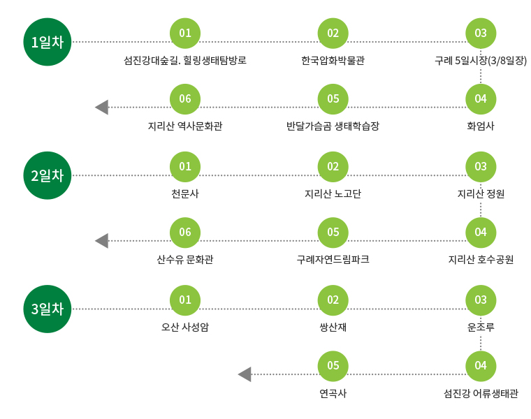 1일차 : 섬진강대숲길·힐링생태탐방로 -> 한국압화박물관 -> 구례5일장 -> 화엄사 -> 반달가슴곰생태학습장 -> 지리산역사문화관, 2일차 : 천은사 -> 지리산노고단 -> 지리산정원 -> 지리산호수공원 -> 구례자연드림파크 -> 산수유문화관, 3일차 : 오산사성암 -> 쌍생재 -> 운조루 -> 섬진강어류생태관 -> 연곡사