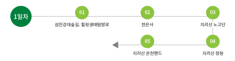 1일차 : 섬진강대숲길·힐링생태탐방로 -> 천은사 -> 지리산노고단 -> 지리산정원 -> 지리산온천랜드