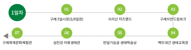 1일차 : 구례5일장 -> 지리산치즈랜드 -> 구례자연드림파크 -> 백두대간생태교육장 -> 반달가슴곰생태학습장 -> 섬진강어류생태관 -> 구례목재문화체험관