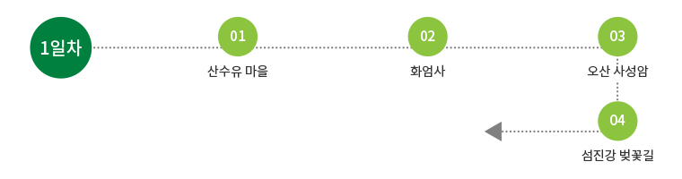 1일차 : 산수유마을 -> 화엄사 -> 오산사성암 -> 섬진강벗꽃길