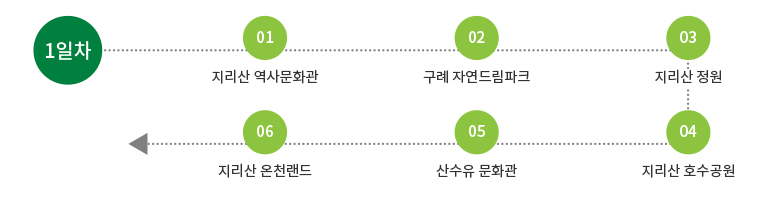 1일차 : 지리산역사문화관 -> 구례자연드림파크 -> 지리산정원 -> 지리산호수공원 -> 산수유문화관 -> 지리산온천랜드